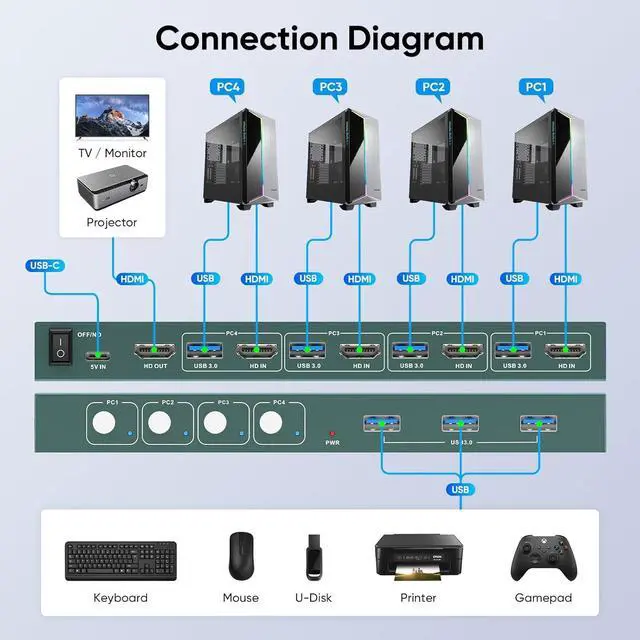 Alt view image 6 of 7 - BUCIER USB3.0 KVM Switch HDMI 4K@60Hz for 4 Computers Share 1 Monitor, KVM Switch 4 Port with 3 USB 3.0 Ports Share Keyboard Mouse, Support Button Switch, Plug and Play
