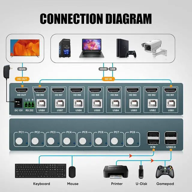 Alt view image 5 of 7 - BUCIER USB 2.0 HDMI KVM Switch 1 Monitors 8 Computers, 4K@30Hz KVM Switches for 8 Computers Sharing Monitor Keyboard Mouse Hard Drives Printer, with EDID Adaptive,