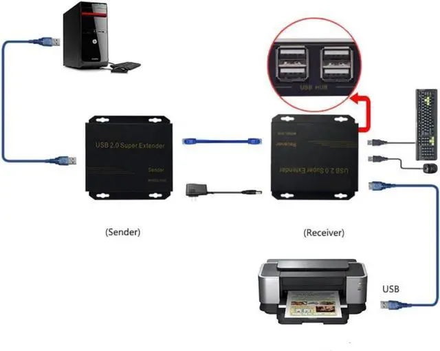 Alt view image 3 of 7 - BUCIER USB Extender Over Cat5E/6 up to 196ft, USB2.0 Over Cat6 Cat5E Extender with 4 USB 2.0 Ports, Plug and Play, No Driver Needed Support All Operating System, Two Web Cameras Work Synchronously