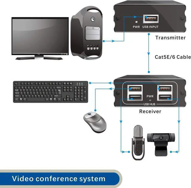 Alt view image 5 of 7 - BUCIER USB Extender Over Cat5E/6 up to 196ft, USB2.0 Over Cat6 Cat5E Extender with 4 USB 2.0 Ports, Plug and Play, No Driver Needed Support All Operating System, Two Web Cameras Work Synchronously