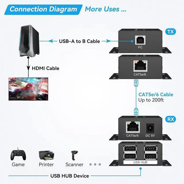 Alt view image 5 of 7 - BUCIER USB Extender Over Ethernet 200ft USB2.0 HUB RJ45 Cat5e 6 up to 480Mbps with Power Adapter 2 Cameras Work in Sync Support Windows MacOS Android Linux