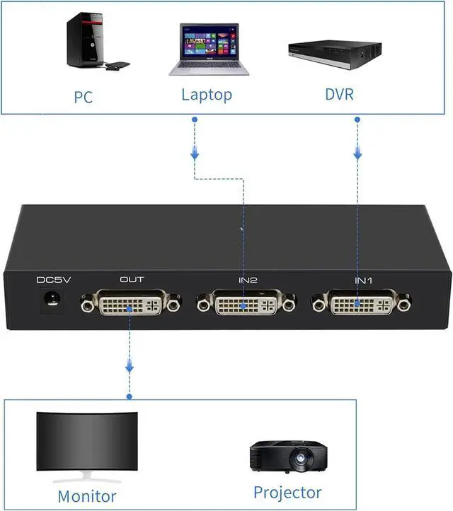 Alt view image 5 of 7 - BUCIER DVI Switch 2 in 1 Out 4K Port Switcher Selector for PC Laptop DVR Projector HDTV Devices HDCP