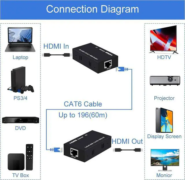 Alt view image 3 of 6 - BUCIER HDMI Extender 196ft HDMI Over Single Cat5E/6/7 HDMI Repeater HDMI Balun Sender Transmitter Receiver Support 1080p 3D HDMI 1.4a HDCP EDID