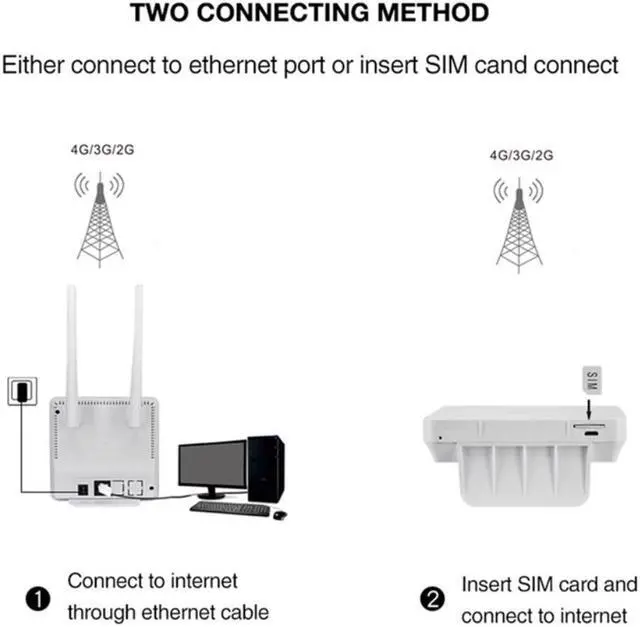 Alt view image 2 of 3 - CPE903 Lte Home 3G 4G 2 External Antennas Wifi Modem CPE Wireless Router with RJ45 Port and Sim Card Slot EU Plug