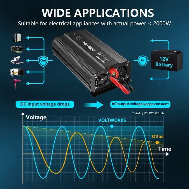 Alt view image 6 of 7 - Power Inverter 2000Watt Pure Sine Wave Inverter DC 12v to AC 110V-120V with Remote Controller and 2.4A USB Port 2 AC Outlets and hardwire Terminal for Home RV Truck by VOLTWORKS
