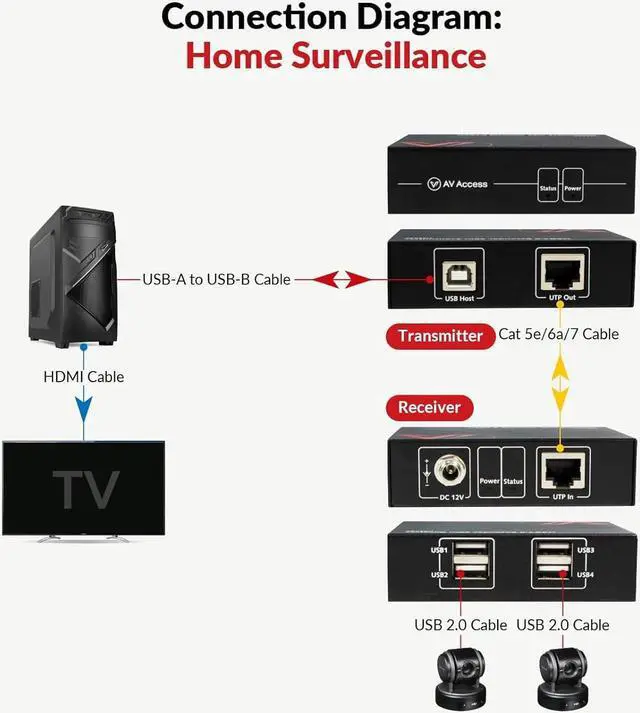 Alt view image 4 of 7 - AV Access USB Extender Over Cat5e/6/6a/7 196ft/60M, 4 USB 2.0 Ports, Plug and Play, No Driver, Supports All Operating System, Keyboard and Mouse USB Over Ethernet