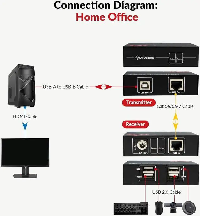 Alt view image 6 of 7 - AV Access USB Extender Over Cat5e/6/6a/7 196ft/60M, 4 USB 2.0 Ports, Plug and Play, No Driver, Supports All Operating System, Keyboard and Mouse USB Over Ethernet