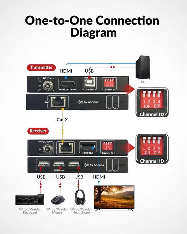 Alt view image 5 of 7 - AV Access 4K HDMI USB KVM Extender TCP/IP Over Single Cat5e/6/6a/7 up to 120M(390ft), 1080P@120Hz, Plug & Play, Keyboard & Mouse Over Network, Zero Latency, 3 Ports USB Hub, DIP up to 16 Sets