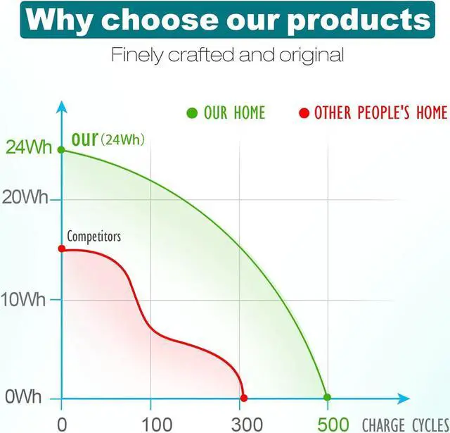 Alt view image 7 of 7 - Fancy Buying Laptop Battery for HP Probook 440 450 445 470 455 G0 G1 708457-001 708458-001 Fp06 Fp09 H6l26aa,h6l27aa Hstnn-ib4j Hstnn-lb4k Hstnn-ub4j Hstnn-w92c Hstnn-w93c