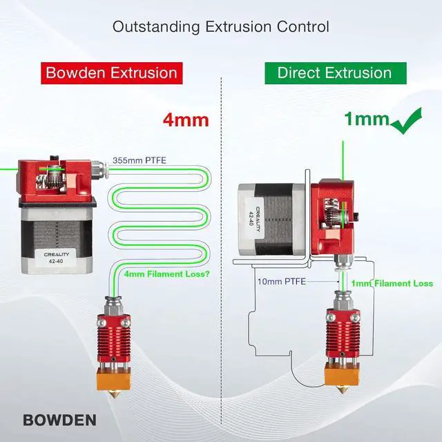 Alt view image 3 of 7 - UniTak3D Ender 3 Direct Drive Upgrade Conversion Bracket for Ender 3 V2,Ender 3 Pro and Voxelab Aquila 3D Printer for B-MG&Dual Gear&Bowden Extruder(NOT for Neo Series,Extruder&Hotend NOT Include)
