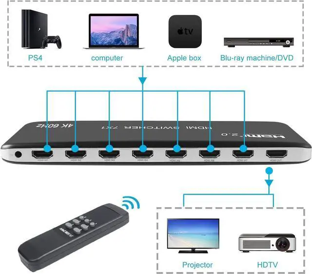 Alt view image 5 of 6 - Univivi 7 Port HDMI Switch Version 2.0 4K@60Hz HDMI Switcher Support HDR & HDCP 2.2, Full HD/3D with IR Wireless Remote Control and Power Adapter