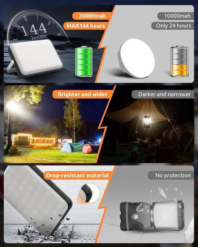 Alt view image 5 of 7 - LED Camping Lantern Rechargeable 4000LM 20000mAh Portable Camping Lights up to 144 Hours & 4 Light Modes IPX5 Waterproof Camping Essentials for Power Outages Emergency Tent Outdoor