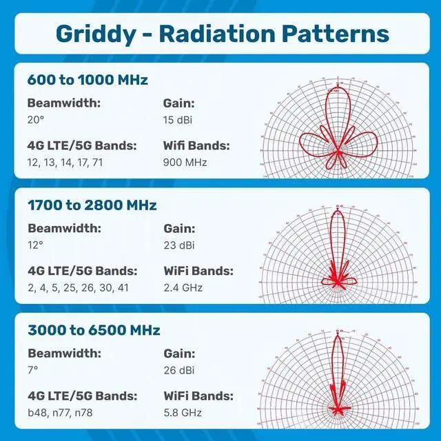 Alt view image 6 of 7 - Griddy: Grid Parabolic Antenna Kit for 4G LTE, 5G NR, and WiFi | 40 km Range | +26 dBi | Works w/Cell Phone Boosters, Modems, Routers, and Gateways | Antenna Only