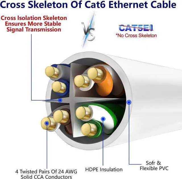Alt view image 3 of 6 - Cat 6 Ethernet Cable 50 ft-White, High Speed Internet Cable (6 Colors for Selection) Support POE Gigabit Cat6 Cat 5e Cat 5 Cable Long Flexible Network Cable RJ45 Patch Cord+15 Ties