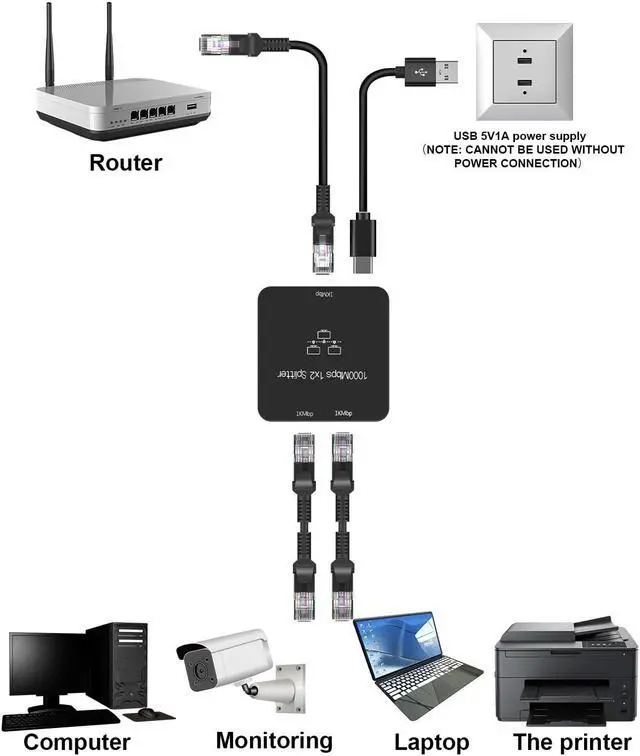 Alt view image 5 of 7 - Ethernet Splitter 1 to 2 Out with Cat 6 Ethernet Cable, 1000Mbps High Speed, RJ45 Splitter, Gigabit Internet Splitter Connector for Cat 5/5e/6/7/8 Cable