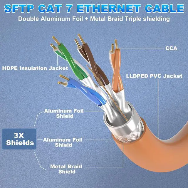 Alt view image 2 of 7 - Ethernet Cable 100ft, Cat 7 Outdoor Cable SFTP Triple Shielded Ethernet Cable Indoor, High-Speed 10Gbps 600MHz Network Cable, Waterproof/UV Resistant, Direct Burial, LAN Cable RJ45 for Router/Gaming