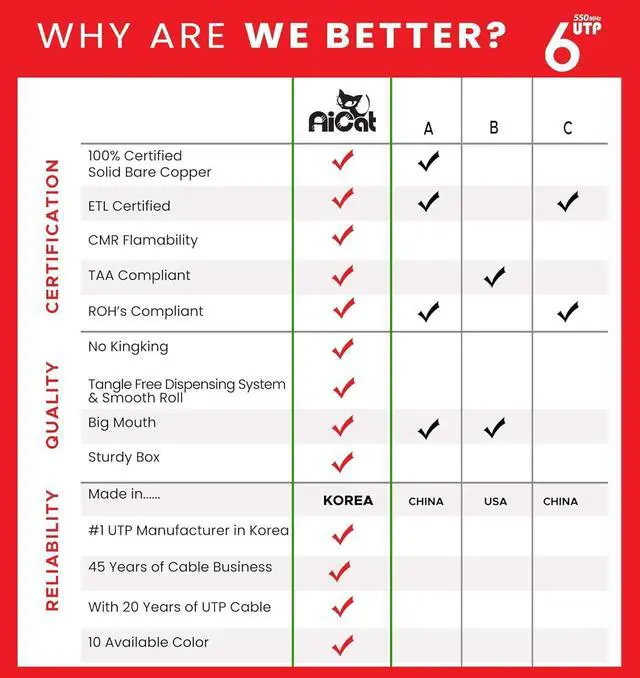 Alt view image 3 of 6 - AiCat Cat 6 Ethernet Cable 1000ft - 23 AWG, CMR, Insulated Solid Bare Copper Wire Cat6 Cable with Noise Reducing Cross Separator - 550MHZ / 10 Gigabit Speed, PoE++, UTP LAN Cable (White)