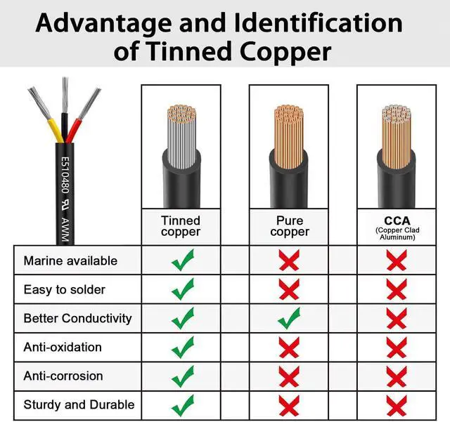 Alt view image 3 of 6 - 18 Gauge 3 Conductor Electrical Wire 25FT, UL 2464 18 AWG 3 Wire Cable Tinned Copper PVC Stranded 18/3 Core Wire for LED Lighting, Outdoor Low Voltage Extension Cable, Automotive etc.