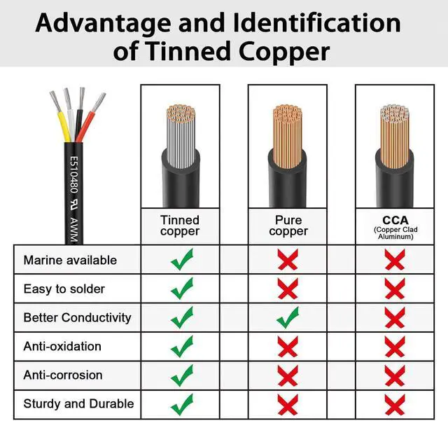 Alt view image 3 of 6 - 22 Gauge 4 Conductor Electrical Wire 25FT, UL 2464 22 AWG 4 Wire Cable Tinned Copper PVC Stranded 22/4 Core Wire for LED Lighting, Outdoor Low Voltage Extension Cable, Automotive etc.