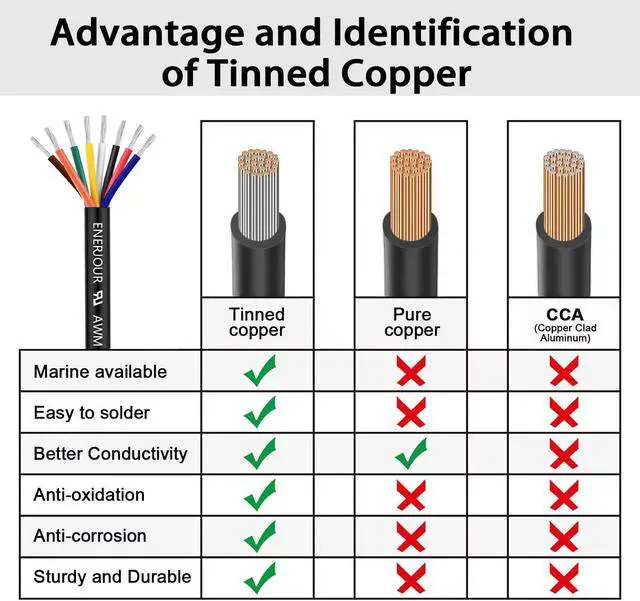 Alt view image 3 of 7 - 18 Gauge 8 Conductor Electrical Wire 25FT, UL 2464 18 AWG 8 Wire Cable Tinned Copper Stranded 18/8 Way Wire for Automotive Trailer Wire, Lighting, Solar Panel Cable, Extension Cable, Speaker etc.