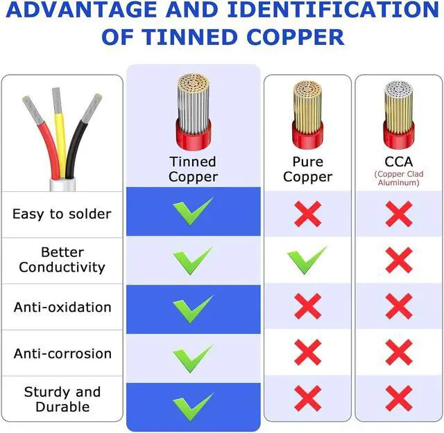 Alt view image 3 of 7 - 100FT 18 Gauge 3 Conductor Electrical Wire,18/3 Low Voltage Landscape Wire, 18 AWG Stranded Tinned Copper 3 Wire Cable for LED Lighting Strips Automotive Marine, White