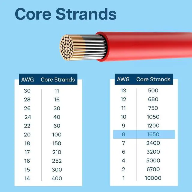 Alt view image 5 of 6 - MMOBIEL 8 AWG - 10mm² Battery Electrical Cable Red and Black 1.5 m / 5 ft Silicone Wire 1650 Strands Tinned Copper Wires for RC Aircraft, Trucks, Auto, Battery Clamp Cable