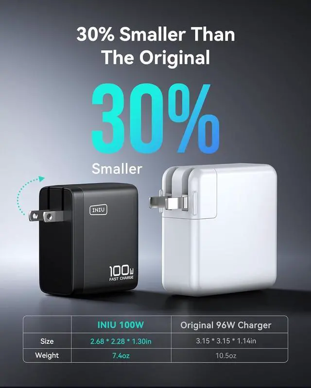 Alt view image 4 of 7 - INIU USB C Charger Block, 3-Port 100W PD Fast Charging, MacBook Charger with USB C Cable and Foldable Plug, GaN Tech, for MacBook Pro/Air, Laptop, iPhone 16, Samsung S25, iPad, Multiple Devices etc
