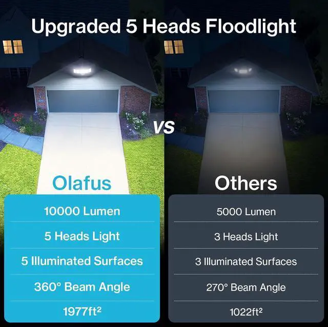 Alt view image 3 of 7 - Olafus 100W Flood Light Outdoor 2 Pack, Switch Controlled 10000LM, 6500K LED Security Floodlight with 5 Adjustable Head, IP65 Waterproof Wired for House Yard White