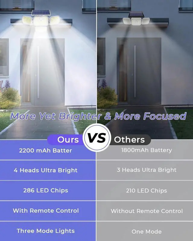 Alt view image 6 of 7 - 286 LED Solar Motion Lights Outdoor 2 Pack, 4 Heads Solar Security Lights Waterproof IP65 Waterproof Motion Sensor Light with Remote Control, 3 Modes Flood Light for Garage Yard White