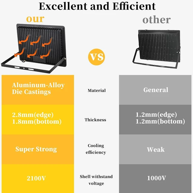 Alt view image 6 of 7 - 2 Pack 200W LED Flood Lights, 25000 LM Super Bright, IP66 Waterproof 6000K Daylight White for Patio, Yard, Garden & Playground
