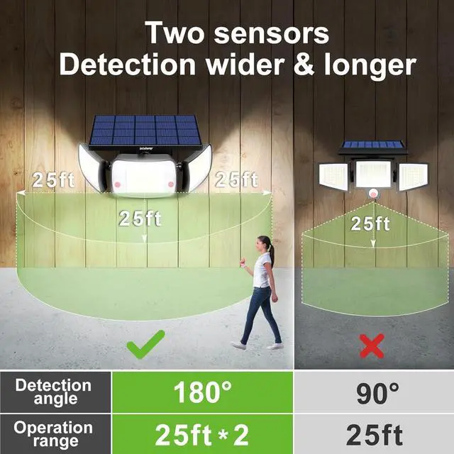Alt view image 5 of 6 - intelamp Solar Lights Outdoor, 3 Head Solar MotionSensor Lights for Outside, lP65 Waterproof,Separate Panel with 9FT Cable RemoteControl Wall Lights