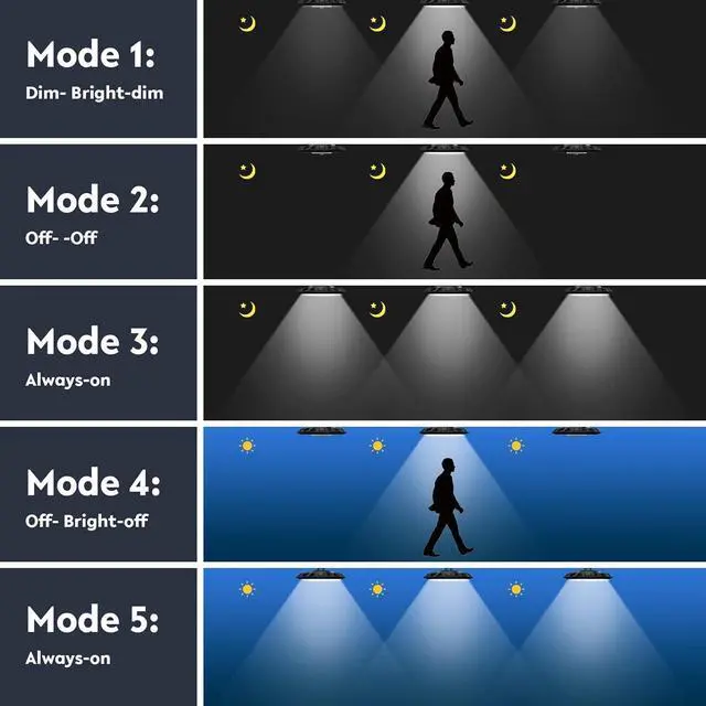 Alt view image 6 of 6 - Solar Light Indoor Outdoor, 3000LM Solar Shed Light Rotation Design, Waterproof 5 Modes (2 for All Day Lighting) Motion Sensor, Dimmable Remote for Barn Patio Chicken Coop Gazebo Garage