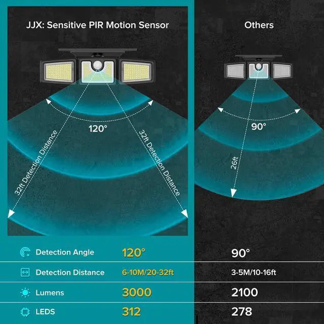 Alt view image 3 of 7 - JJX 2 Pack Solar Lights Outdoor 3000LM 312 LED Motion Sensor Outdoor Lights, IP65 Waterproof LED Solar Security Light, 3 Adjustable Heads Wide Lighting Angle