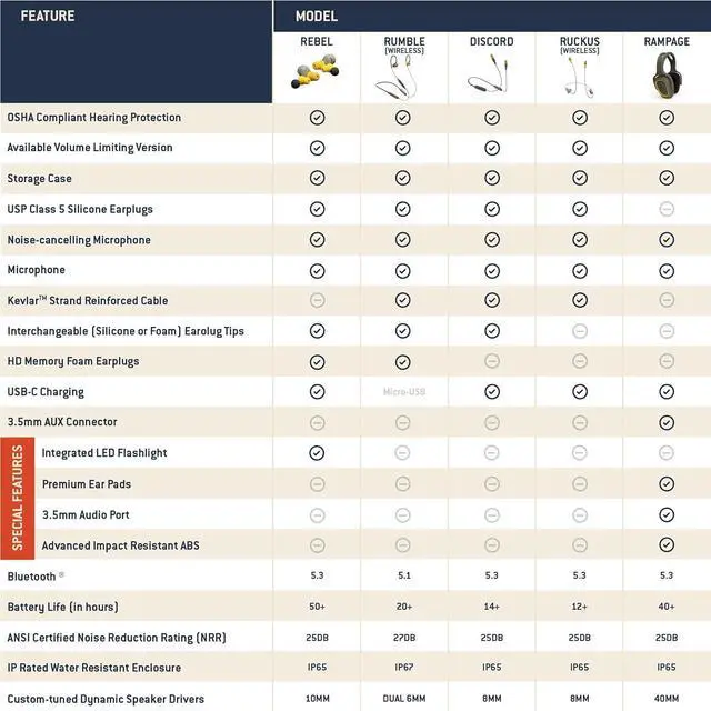 Alt view image 4 of 6 - Elgin Rumble Bluetooth Earplug Earbuds, 27 dB Noise Reduction Wireless Headphones with Noise Cancelling Mic, 20 Hour Battery Life, IP67 Waterproof, OSHA Compliant Hearing Protection for Work