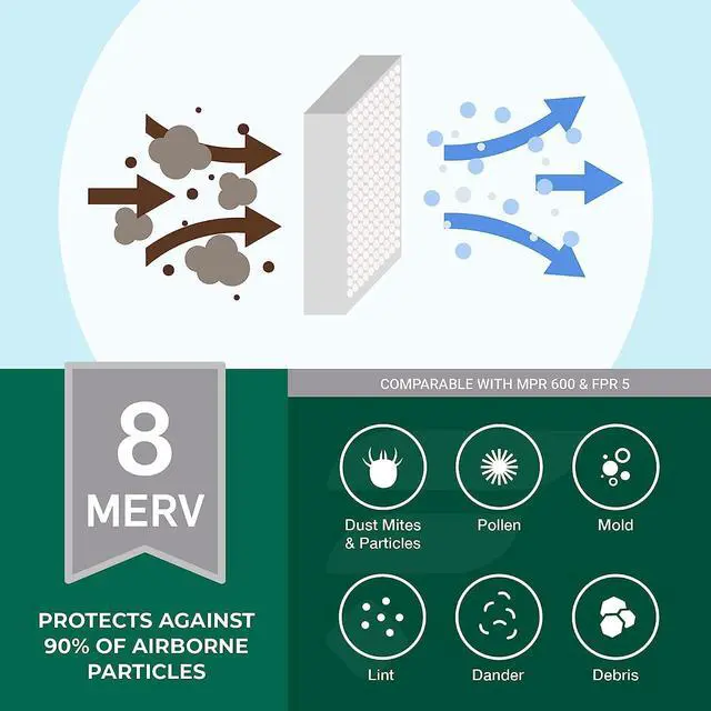 Alt view image 4 of 7 - Filterbuy 20x20x1 Air Filter MERV 8 Dust Defense (4-Pack), Pleated HVAC AC Furnace Air Filters Replacement (Actual Size: 19.50 x 19.50 x 0.75 Inches)