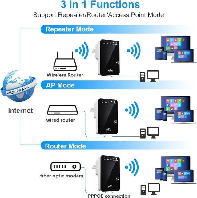 Alt view image 4 of 7 - WiFi Booster/WiFi Range Extender, 300Mbps 2.4GHz WiFi Extender Signal Booster Mini Compact Amplificateur WiFi with Fast Ethernet Port, WPS Button,3 in 1 AP/Router/Repeater, Works with Any WiFi Router