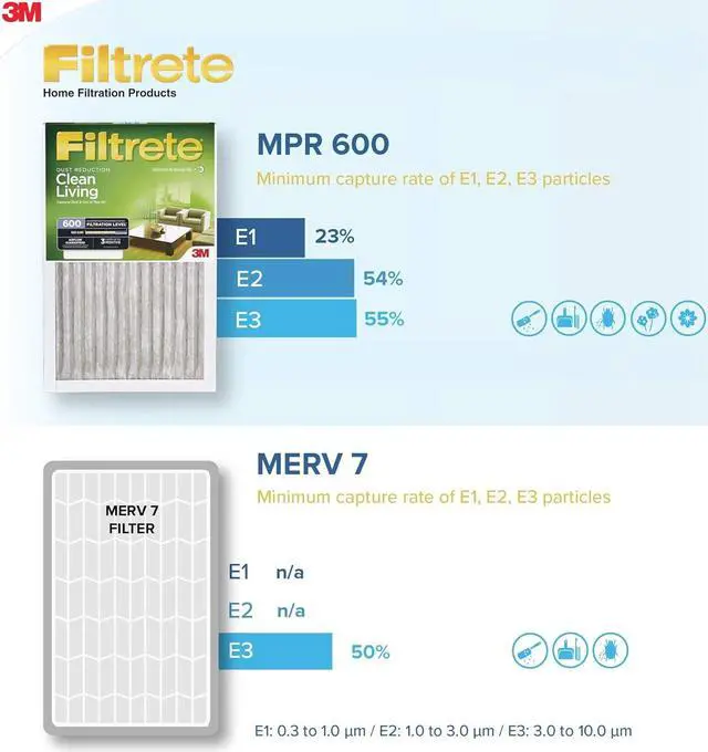 Alt view image 3 of 4 - Filtrete 16x25x1 Furnace Filter, MPR 600, MERV 7, Clean Living Dust Reduction 3-Month Pleated 1-Inch Air Filters, 2 Filters