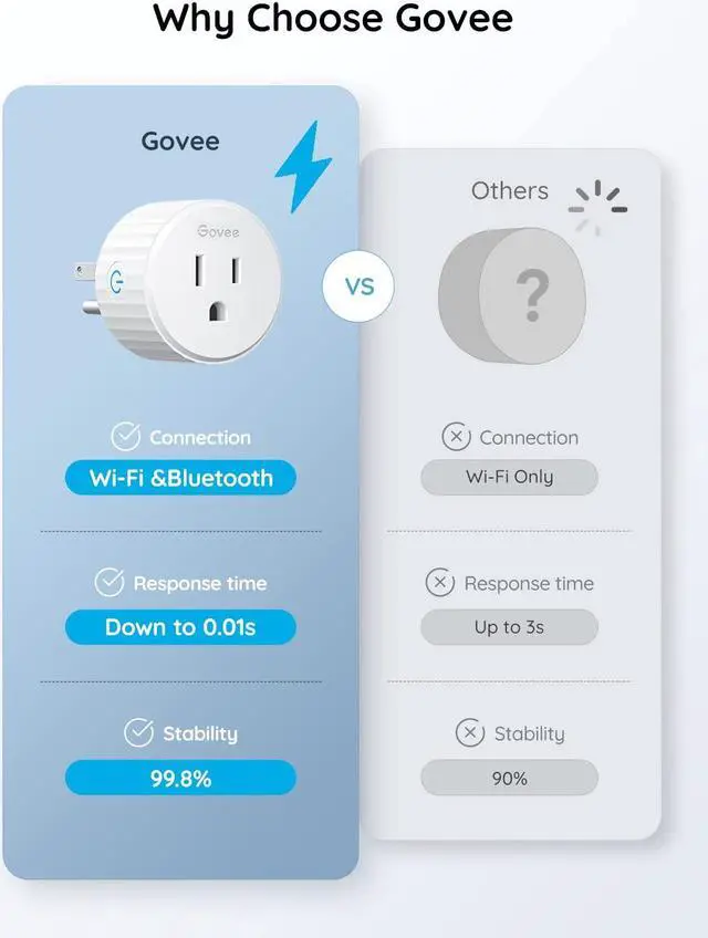 Alt view image 4 of 7 - Govee Smart Plug, WiFi Plugs Work with Alexa & Google Assistant, Smart Outlet with Timer & Group Controller, WiFi Outlet for Home, No Hub Required, ETL & FCC Certified, WiFi Bluetooth Connect, 4 Pack