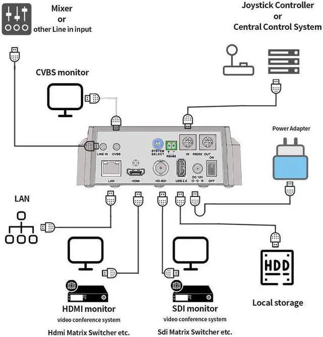 Alt view image 6 of 6 - SMTAV NDI activated Camera, 20x Optical + 16x Digital Zoom,high-Speed PTZ,3G-SDI+HDMI+IP Streaming Outputs, Support NDI, Support POE, Video Conference Camera Black