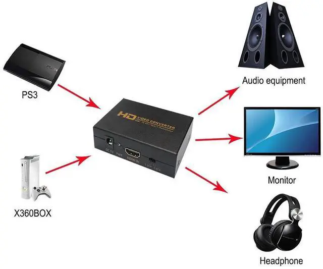 Alt view image 6 of 7 - HDMI to DVI + SPDIF/Headphone Audio Converter Box, HDMI to DVI + Coaxial AudioVideo Adapter with US Power Supply, Compatible with PS3 & BluRay DVD Players