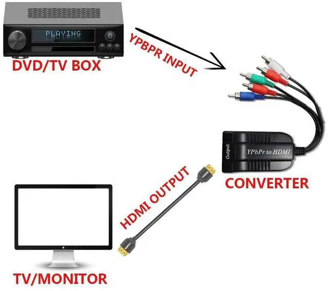 Alt view image 4 of 6 - Male Component to HDMI Converter, 5RCA RGB YPbPr to HDMI Adapter Supports 1080P Full HD