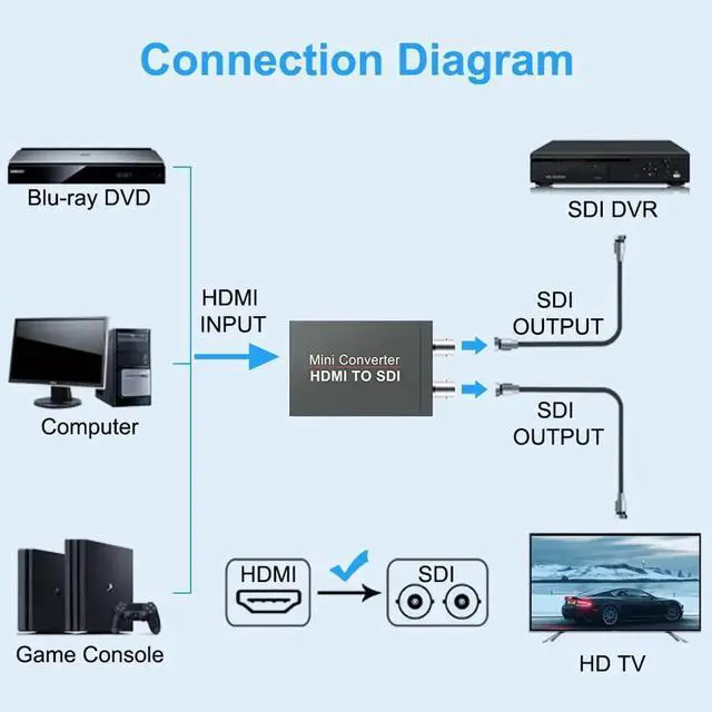 Alt view image 5 of 7 - HDMI to SDI Converter, 1HDMIIn to 2SDIOutput Adapter with Power Supply & Audio Embedder, Supports HDMI 1.3, SD/HD/3GSDI 1080P for Camera & CCTV