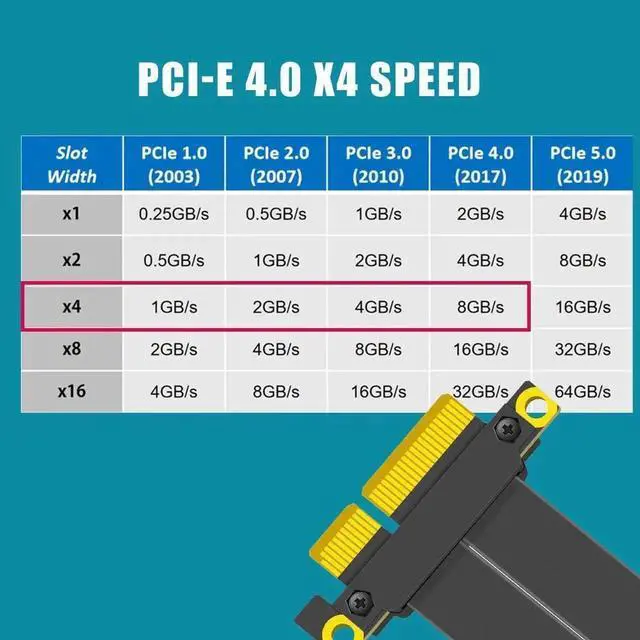 Alt view image 6 of 7 - 100mm PCIe 4.0 X4 Shielded Riser Cable, PCI-E X4 Male to Female Extension Cord for M.2 Adapter, WiFi, Sound & PCIe Expansion Cards