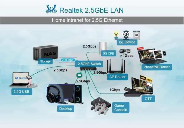 Alt view image 6 of 7 - Dual Port 2.5G PCIe X1 Network Card with Realtek RTL8125B Chip, 2.5G/1G/100Mbps RJ45 Ethernet NIC PCI Express LAN Adapter for Desktop PC NAS Router