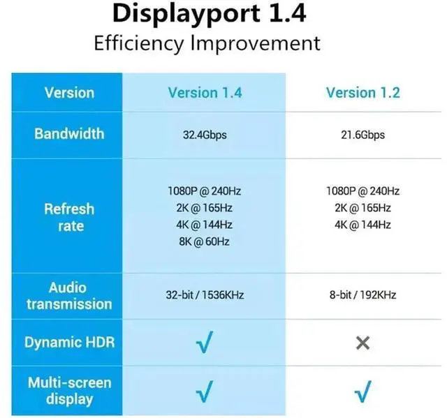 Alt view image 2 of 7 - DP 1.4 DisplayPort Cable 10FT/3M Nylon Braided, 8K@60Hz 4K@144Hz 2K@165Hz DP to DP Cord, HBR3 HDR DSC 32.6Gbps, Support FreeSync G-Sync for Gaming GPU, Monitor, PC and TV