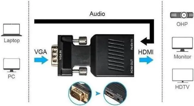 Alt view image 3 of 4 - VGA to HDMI Adapter with Audio, 1080P VGA Male to HDMI Female Converter, Active Video Audio Adaptor, Connect VGA Desktop Laptop PC to HDMI TV, Monitor, Projector, Display Screen