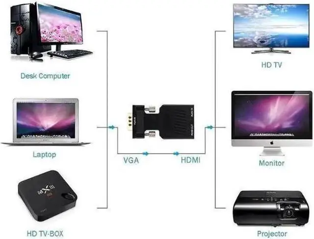 Alt view image 2 of 4 - VGA to HDMI Adapter with Audio, 1080P VGA Male to HDMI Female Converter, Active Video Audio Adaptor, Connect VGA Desktop Laptop PC to HDMI TV, Monitor, Projector, Display Screen