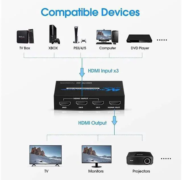 Alt view image 5 of 7 - OZQ2-1 3 in 1 Out HDMI Switcher with Remote Control, 3-Port 4K@60Hz HDMI Switch Selector Supports HDR, 3D, HDCP2.2 for PS5/4, Xbox, Nintendo Switch, Roku TV, Fire Stick