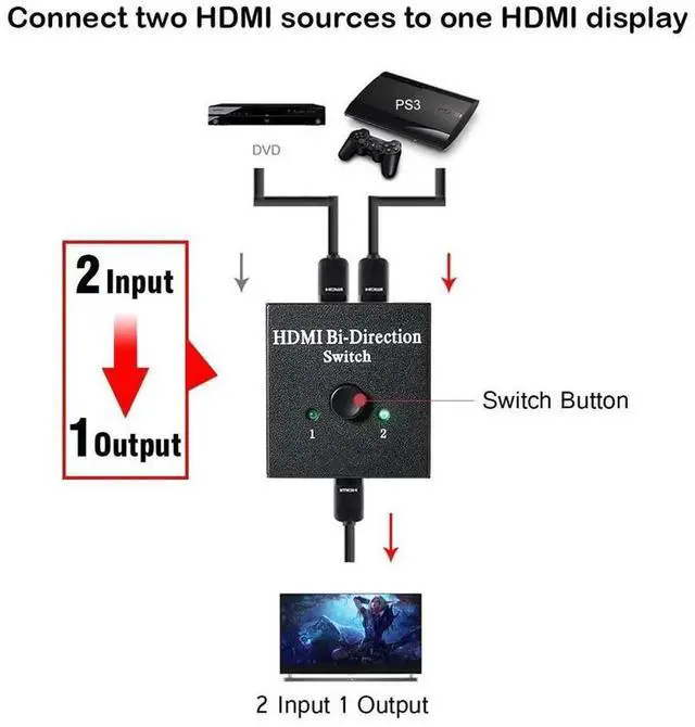Alt view image 5 of 7 - Bi-Directional HDMI Switch 4K, 2 Ports HDMI Switcher 2x1 /1x2, No External Power Needed, Supports 4K Ultra HD, 3D, 1080P for PS4, Xbox, Fire Stick, Roku
