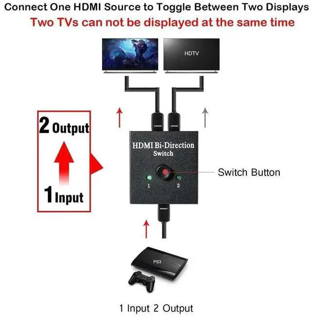 Alt view image 3 of 7 - Bi-Directional HDMI Switch 4K, 2 Ports HDMI Switcher 2x1 /1x2, No External Power Needed, Supports 4K Ultra HD, 3D, 1080P for PS4, Xbox, Fire Stick, Roku